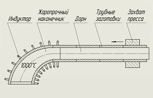 Нагрев для изготовления крутоизогнутых отводов